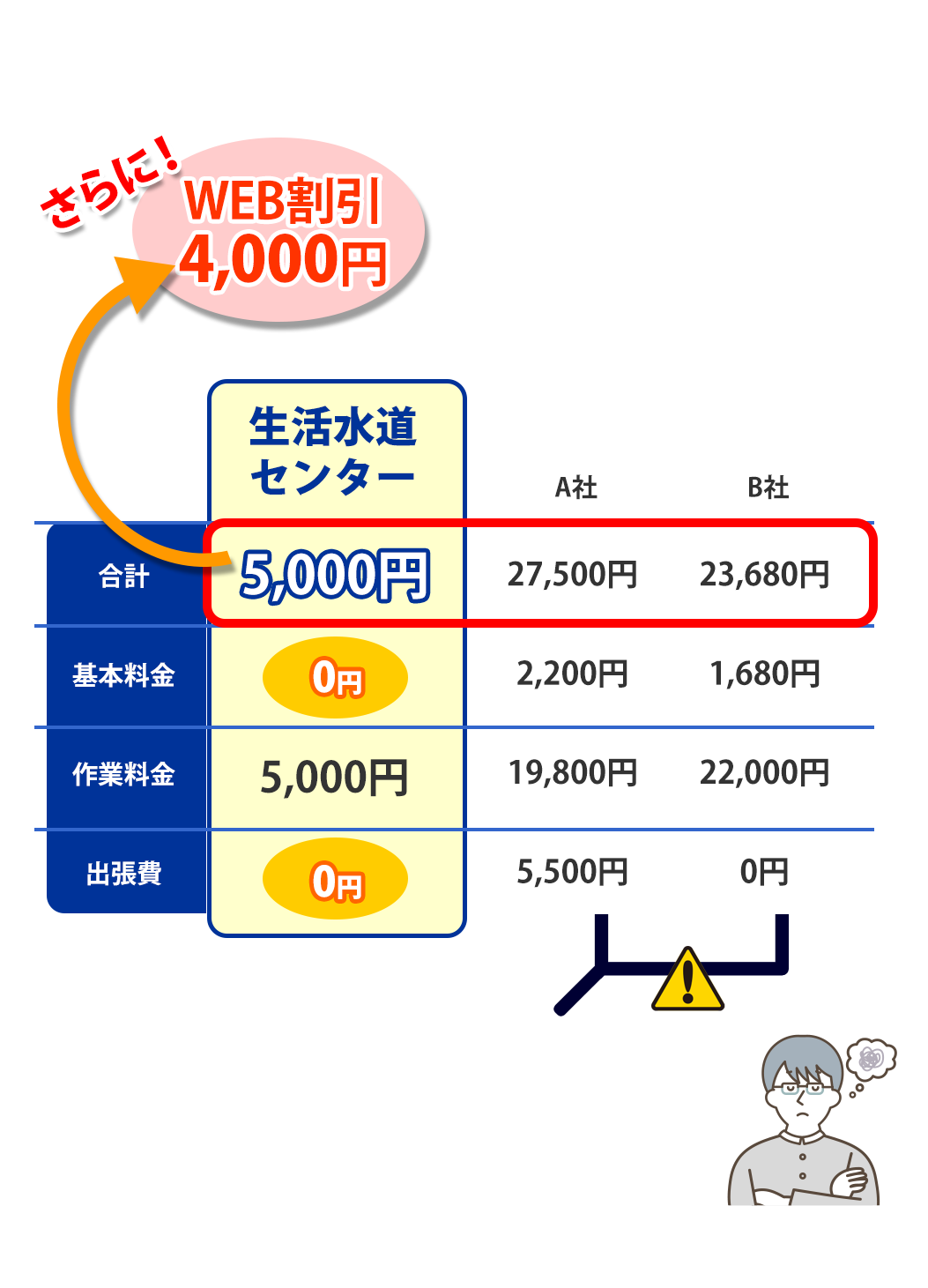 他社との料金体系比較、生活水道センターは基本料金5000円さらにWEB割引で4000円、悪質な業者にご注意ください!