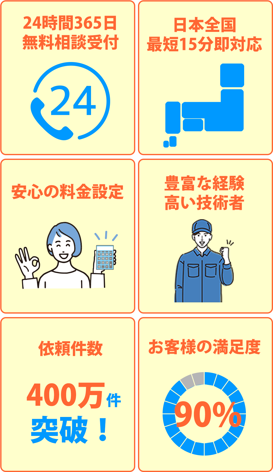 24時間365日無料相談受付、日本全国最短15分即対応、依頼件数400万突破!、安心の料金設定、豊富な経験高い技術者、お客様の満足度90%