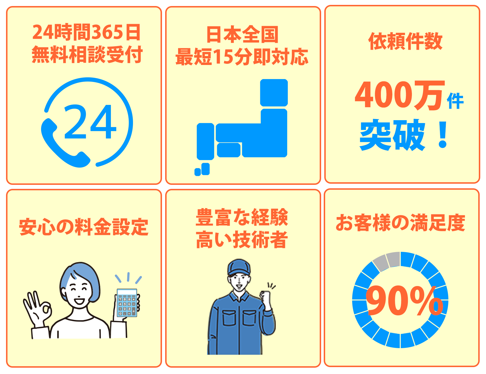 24時間365日無料相談受付、日本全国最短15分即対応、依頼件数400万突破!、安心の料金設定、豊富な経験高い技術者、お客様の満足度90%