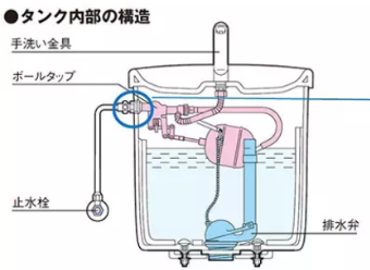 タンクの構造