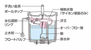 トイレタンク