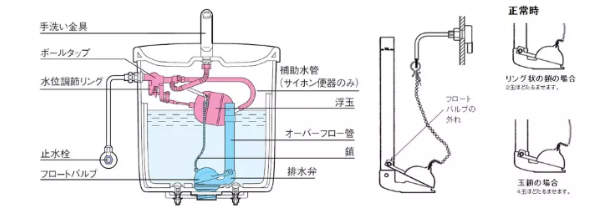 トイレタンク内