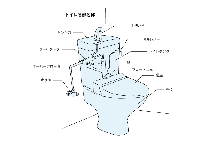 トイレ各部の名称